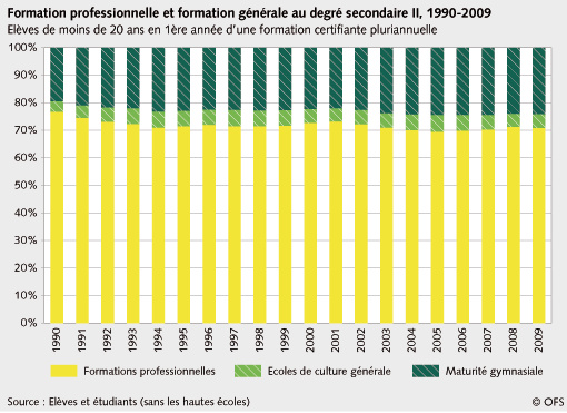 Evolution formation professionnelle Evolution formation professionnelle