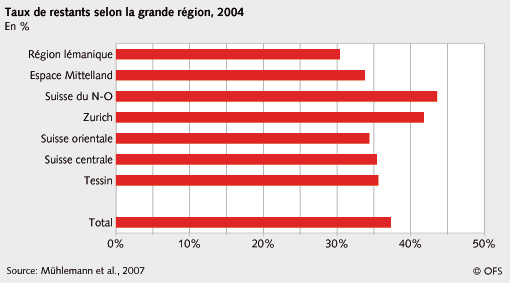 Taux restant selon la région Taux de vacance
